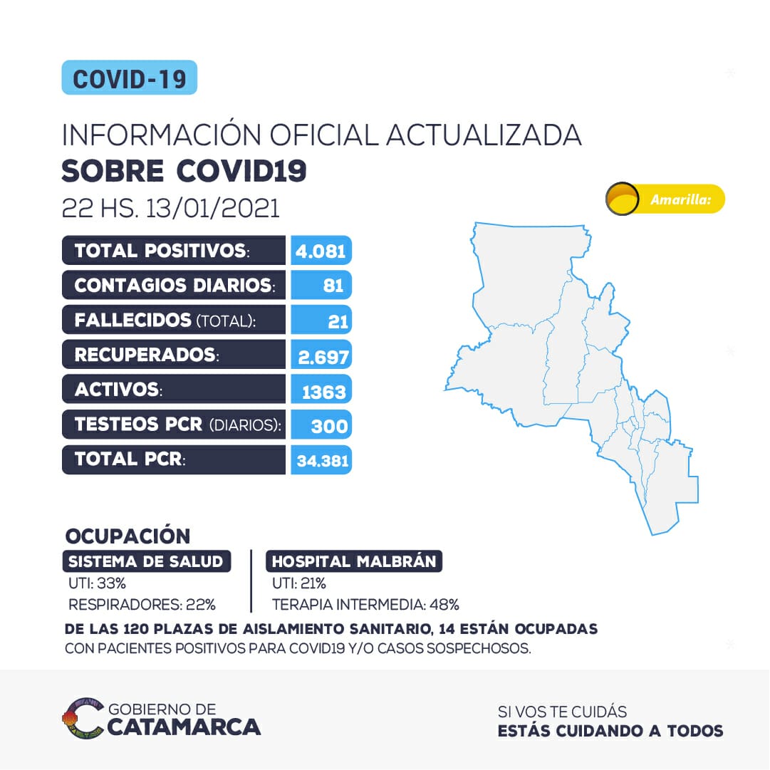 LEVE DESCENSO DE CONTAGIOS EN LAS ÚLTIMAS 24 HORAS