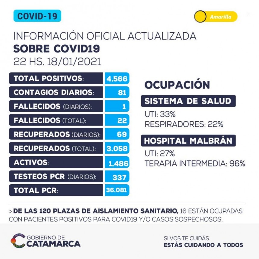 CORONAVIRUS: UN FALLECIDO Y 81 CONTAGIOS EN LA JORNADA DEL LUNES