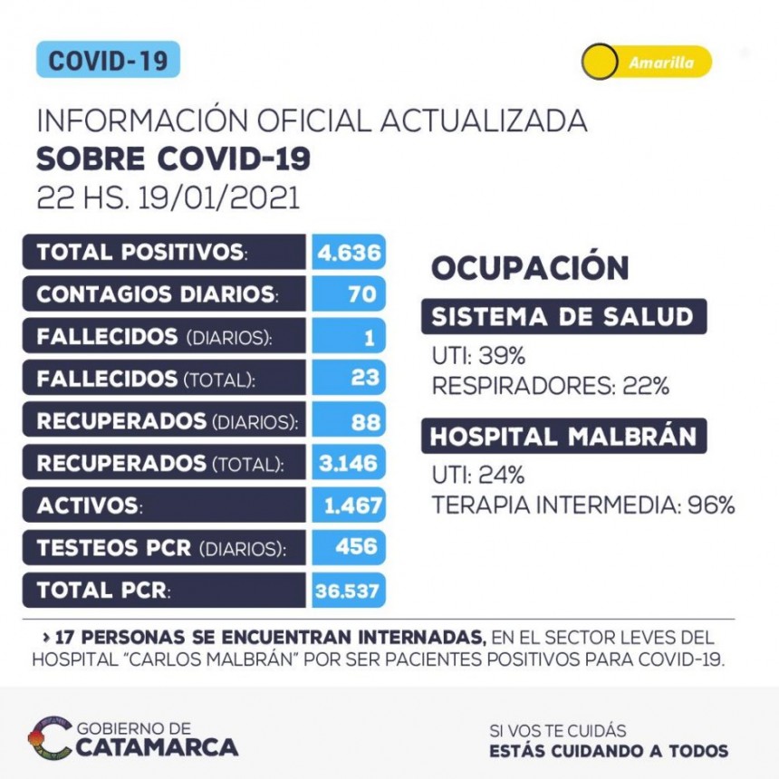 COVID-19: 70 POSITIVOS Y UN NUEVO FALLECIDO 