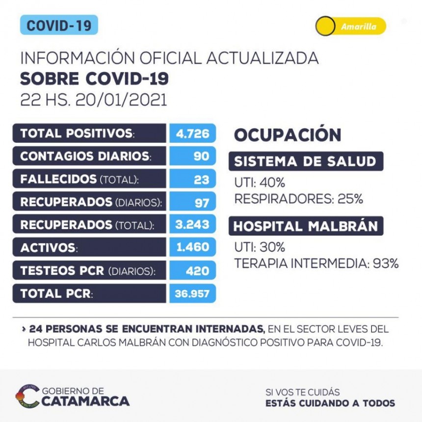 97 RECUPERADOS Y 90 CASOS NUEVOS