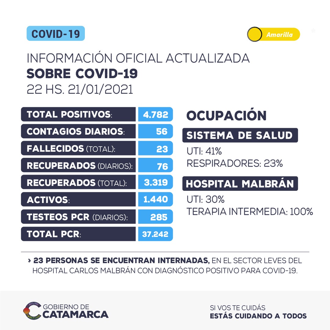 SE HAN DETECTADO 56 CASOS POSITIVOS EN LAS ÚLTIMAS 24 HORAS