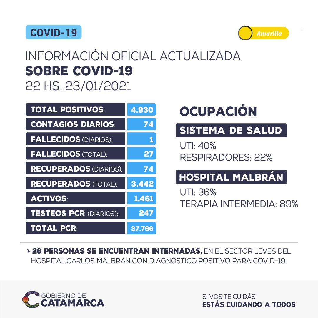 74 CONTAGIOS Y UNA MUERTE EN EL SÁBADO