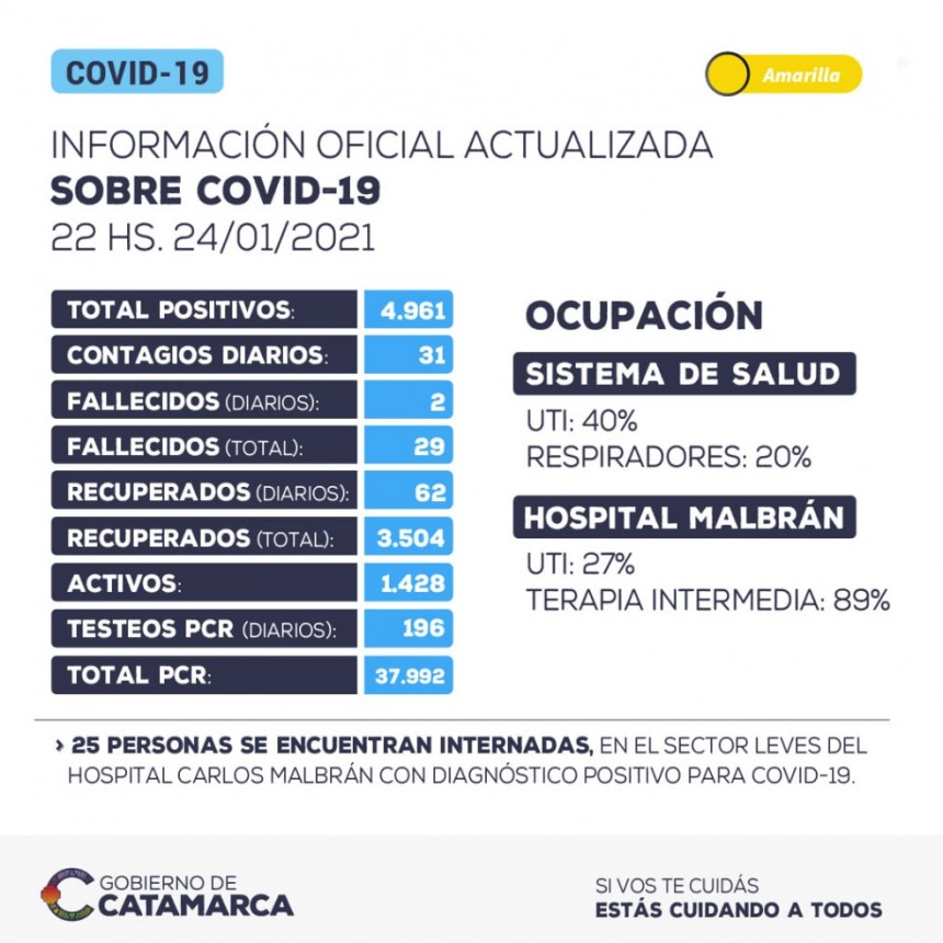 BAJA DE CONTAGIOS EN LA JORNADA DEL DOMINGO