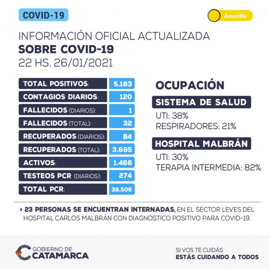 120 POSITIVOS Y UN DECESO 