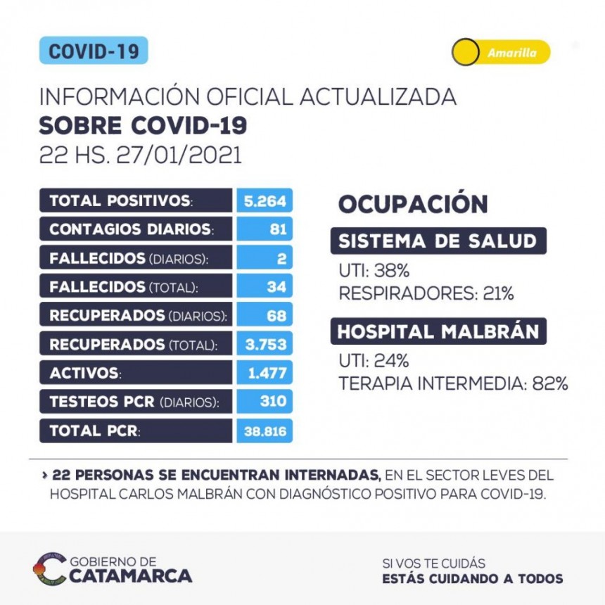 81 NUEVOS CONTAGIOS Y DOS DECESOS MAS