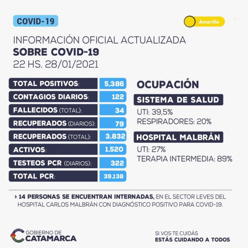 HUBO 122 CONTAGIOS NUEVOS