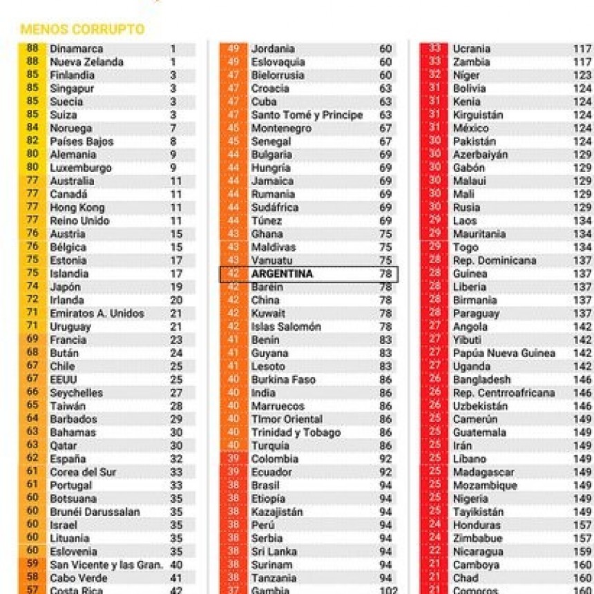 RANKING DE CORRUPCION