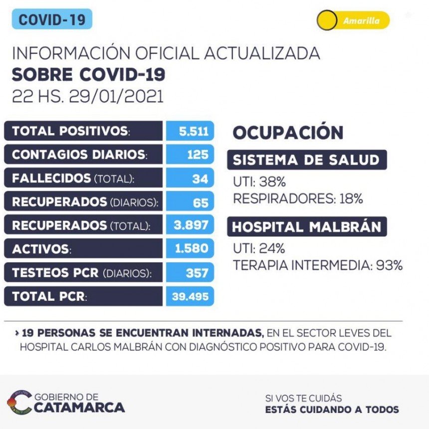 125 CASOS POSITVOS EN LAS ULTIMAS 24 HORAS