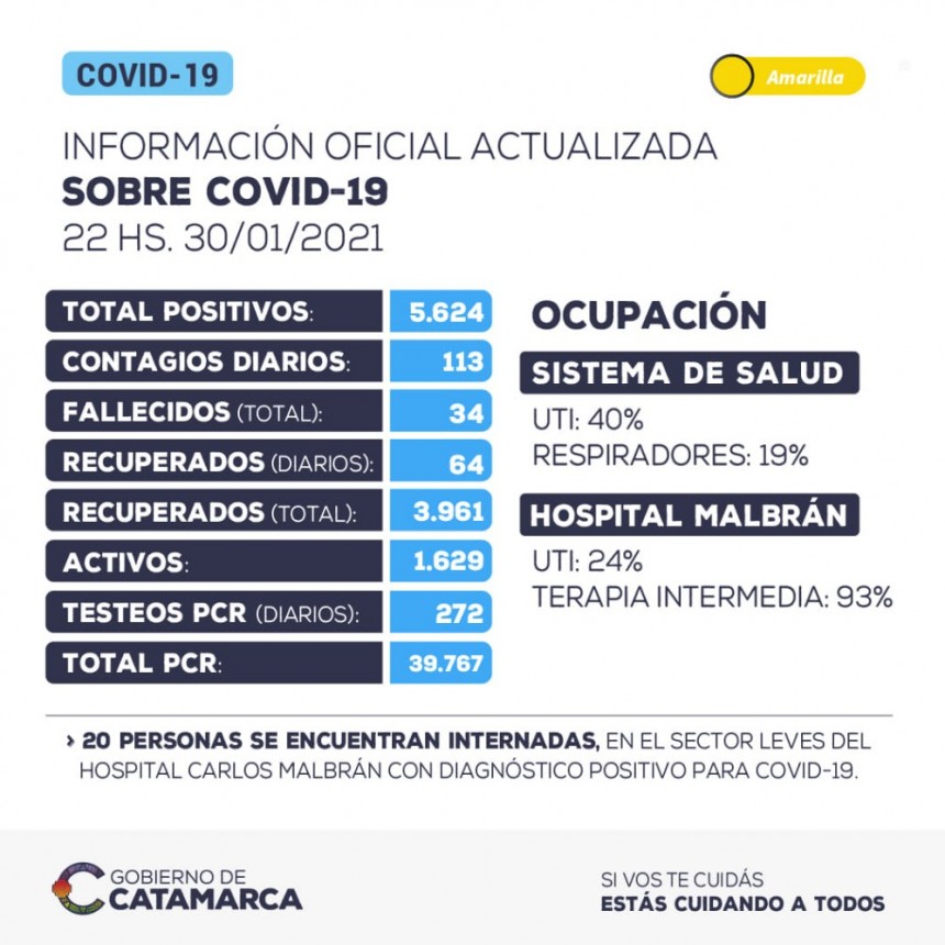 CATAMARCA SIGUE MOSTRANDO AUMENTO DE CONTAGIOS