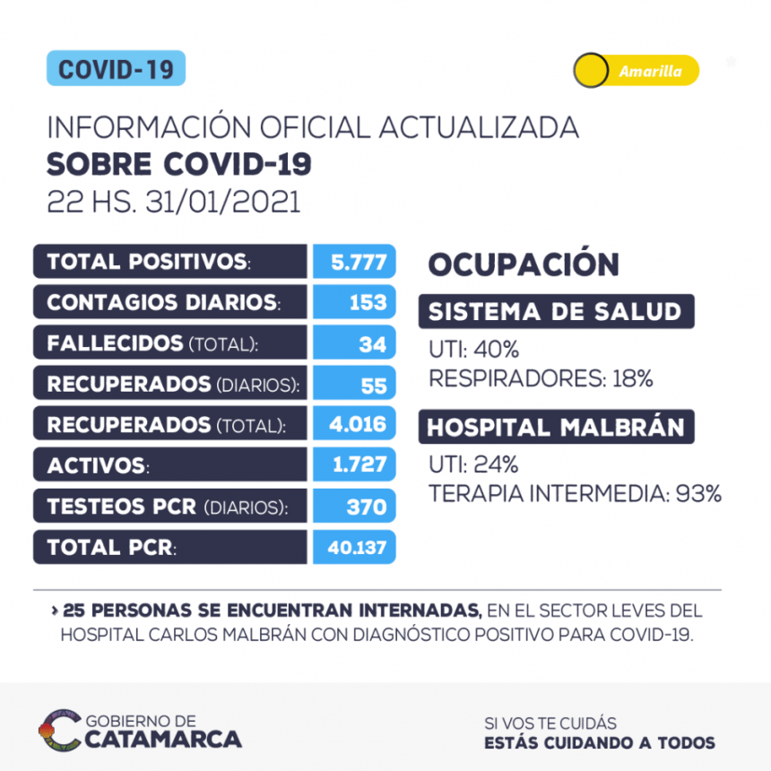 PREOCUPACIÓN: 153 CASOS NUEVOS DE CORONAVIRUS
