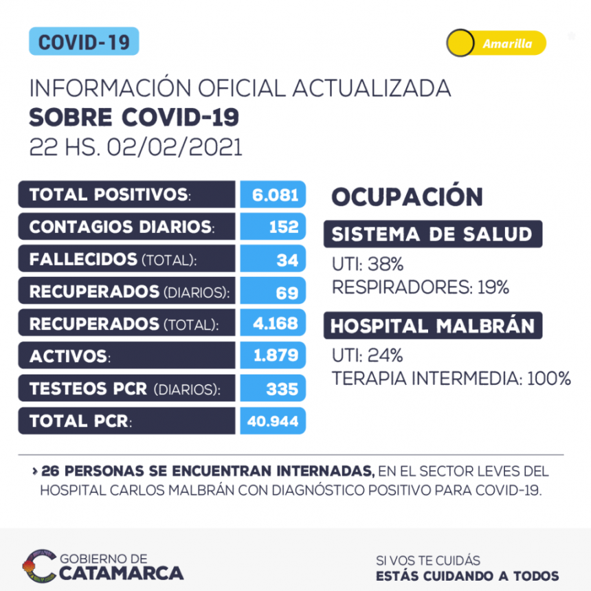 LOS CASOS NO BAJAN: 152 NUEVOS