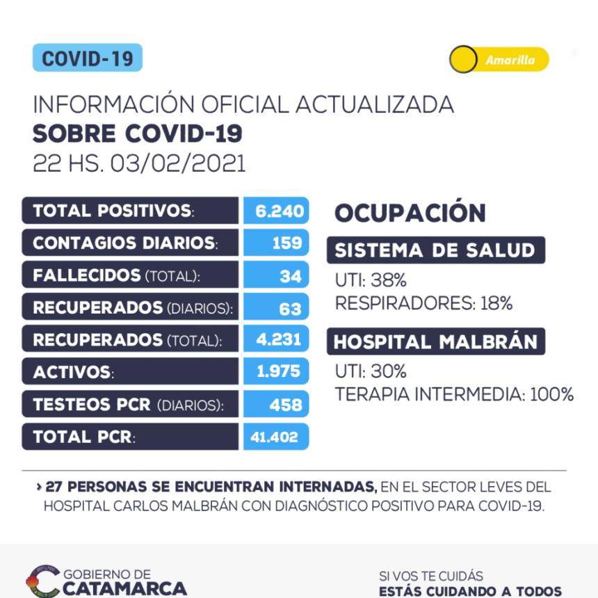 159 CASOS NUEVOS EN CATAMARCA