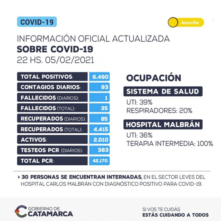 BAJA DE CASOS: 93 POSITIVOS Y UNA MUERTE