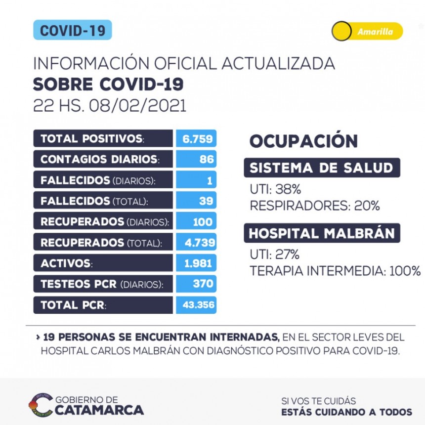 86 NUEVOS CONTAGIOS Y UNA MUERTE