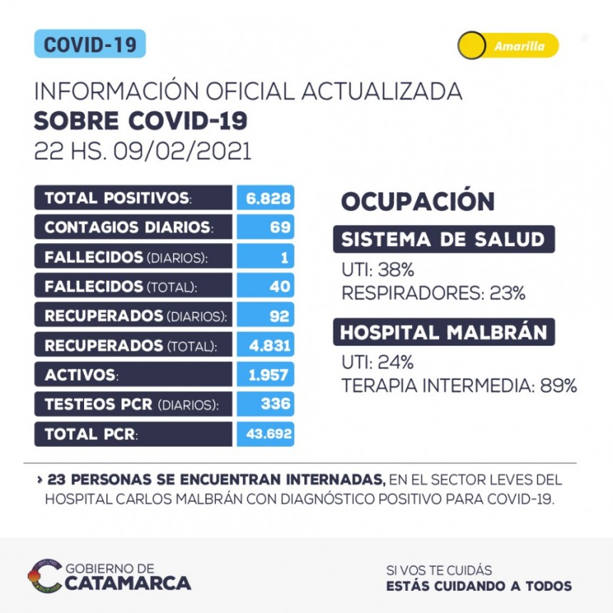 68 POSITIVOS Y UNA MUERTE