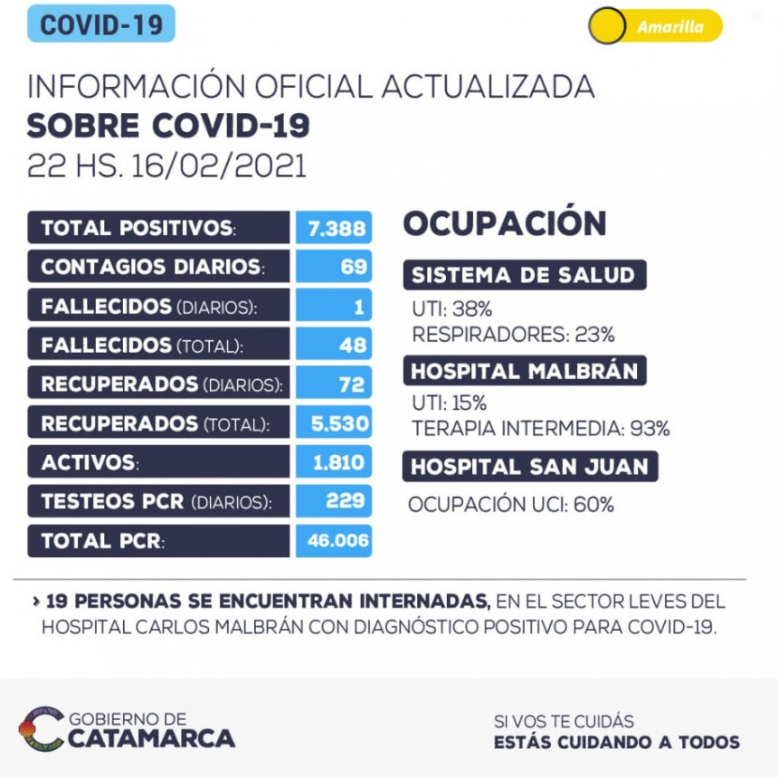 69 POSITIVOS Y UN MUERTO