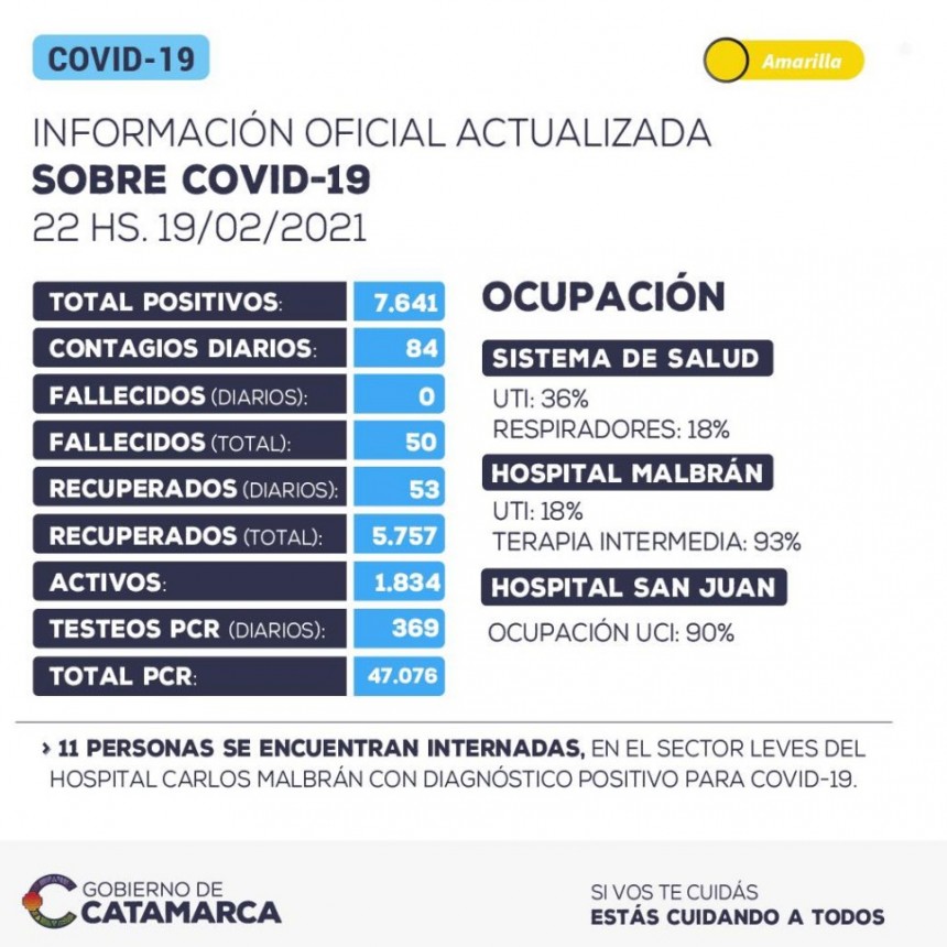 84 NUEVOS CONTAGIOS EN CATAMARCA