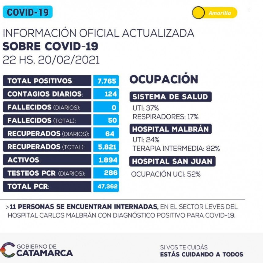 VOLVIERON A SUBIR LOS CONTAGIOS: 124 EN LAS ULTIMAS 24 HORAS