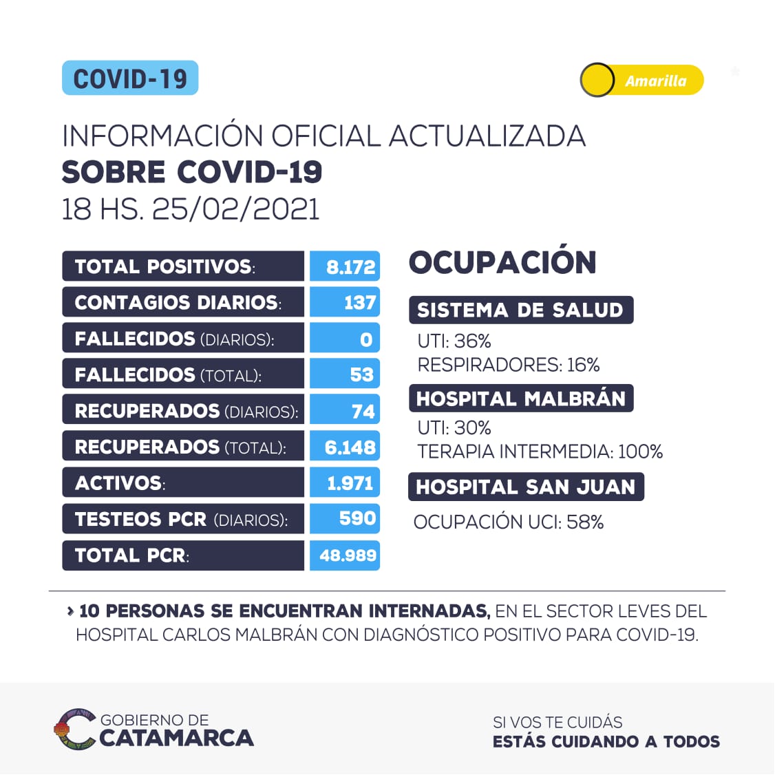 137 NUEVOS CONTAGIOS EN CATAMARCA