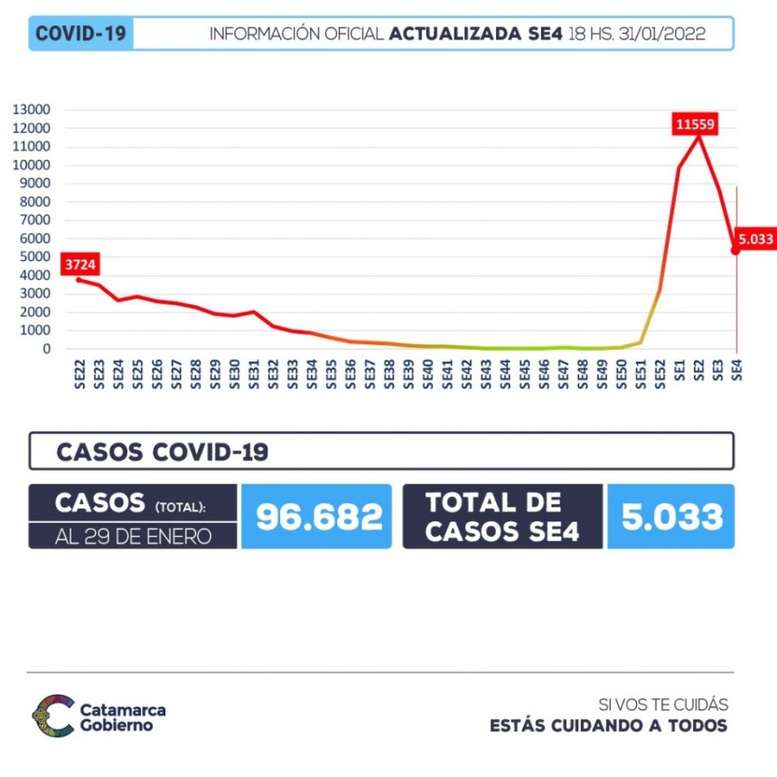 CATAMARCA REGISTRO 5.033 NUEVOS CONTAGIOS Y 40 MUERTES