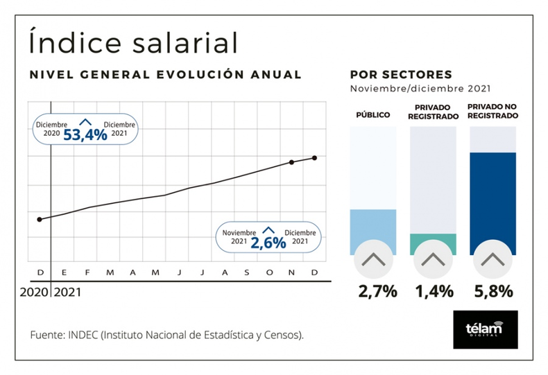 CRECIÓ EL ÍNDICE DE SALARIOS 