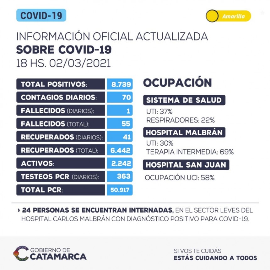 70 CASOS NUEVOS Y UNA MUERTE EN LAS ULTIMAS 24 HORAS