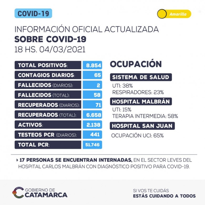 65 NUEVOS CONTAGIOS Y 71 RECUPERADOS