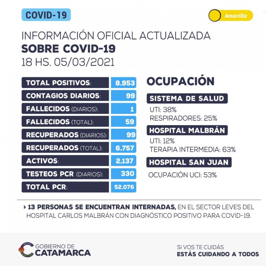 99 CASOS NUEVOS Y UNA MUERTE EN CATAMARCA