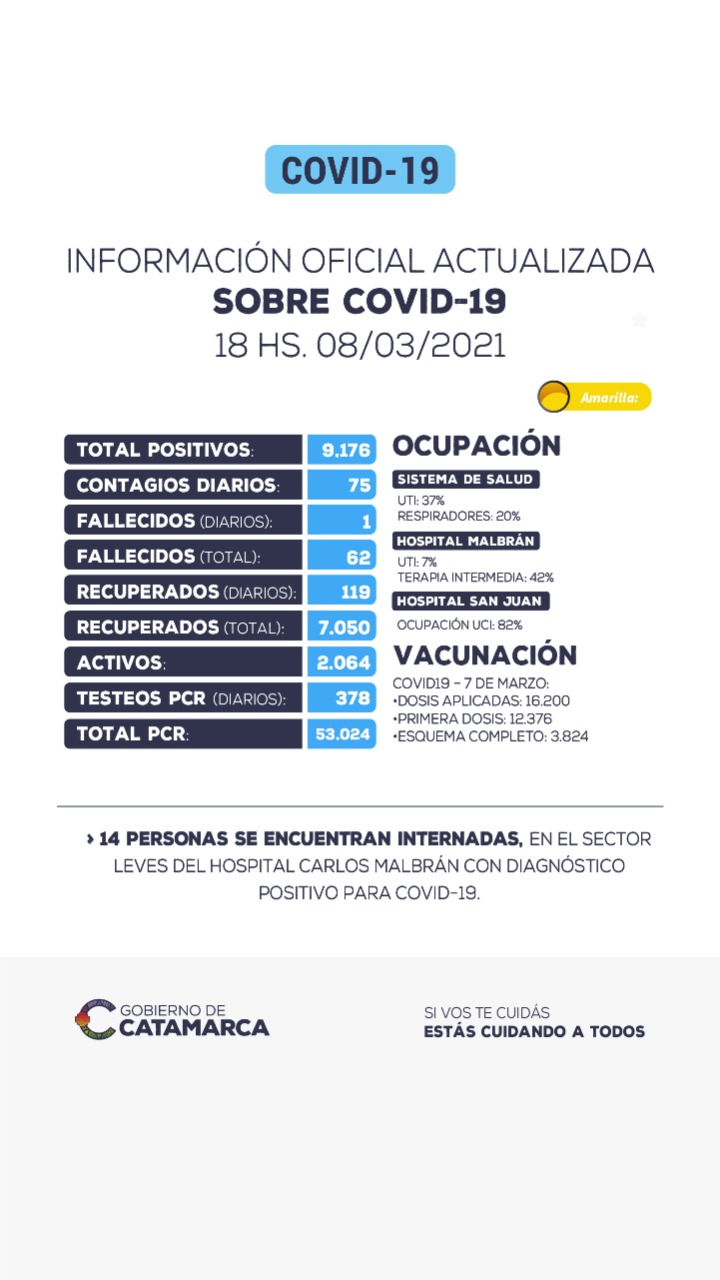 75 NUEVOS CONTAGIOS Y UNA MUERTE