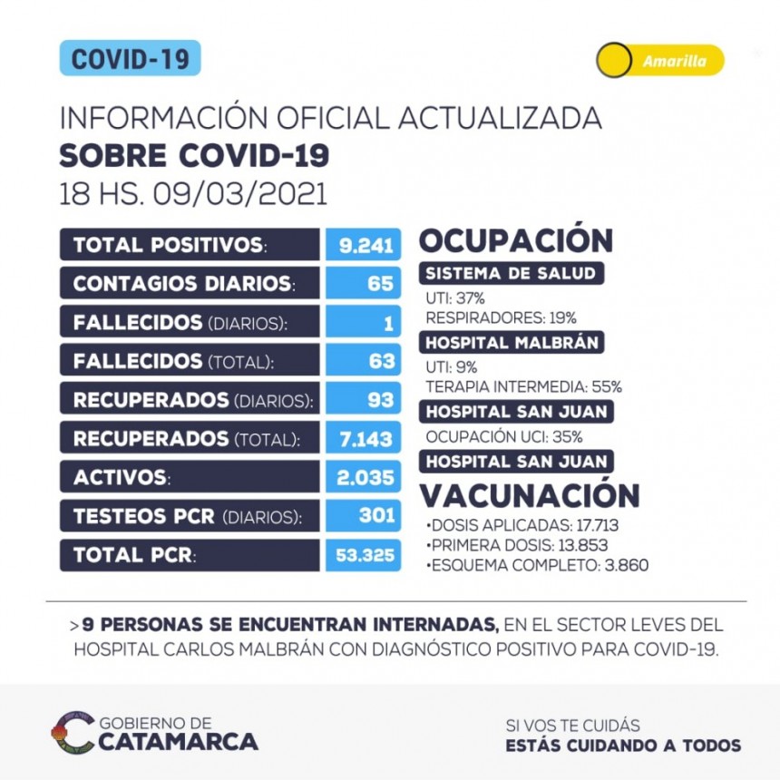 65 NUEVOS CASOS DE COVID Y UN DECESO