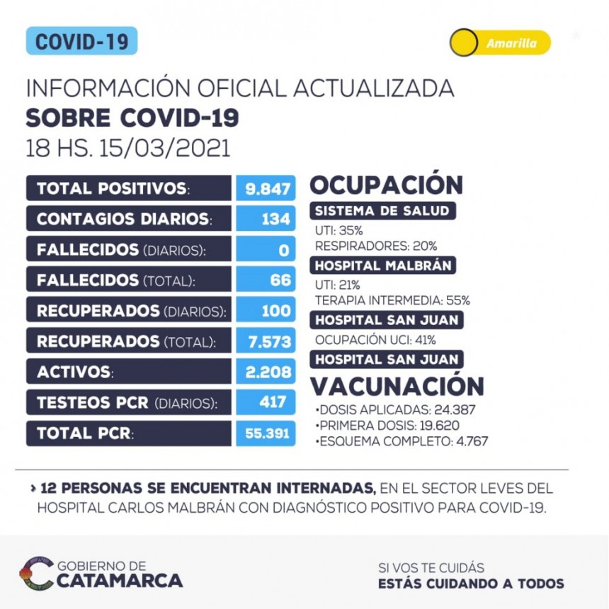 134 NUEVOS CONTAGIOS Y 100 RECUPERADOS