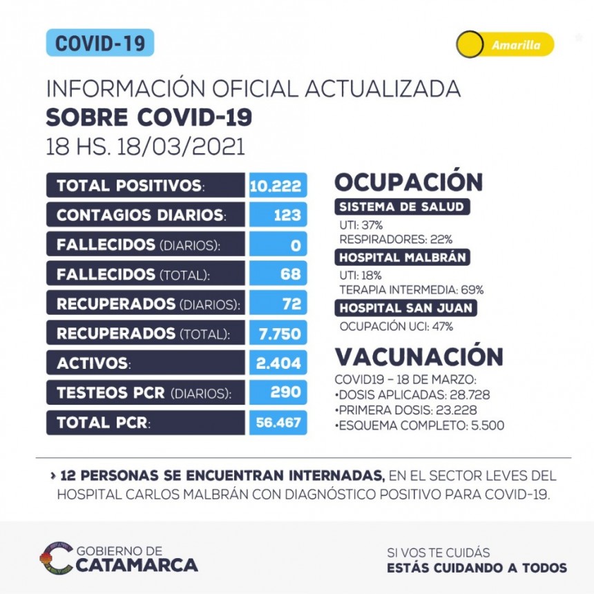 SE HAN DETECTADO 123 NUEVOS CONTAGIOS