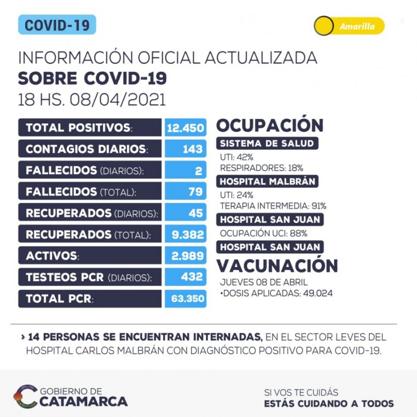 143 NUEVOS CONTAGIOS EN CATAMARCA