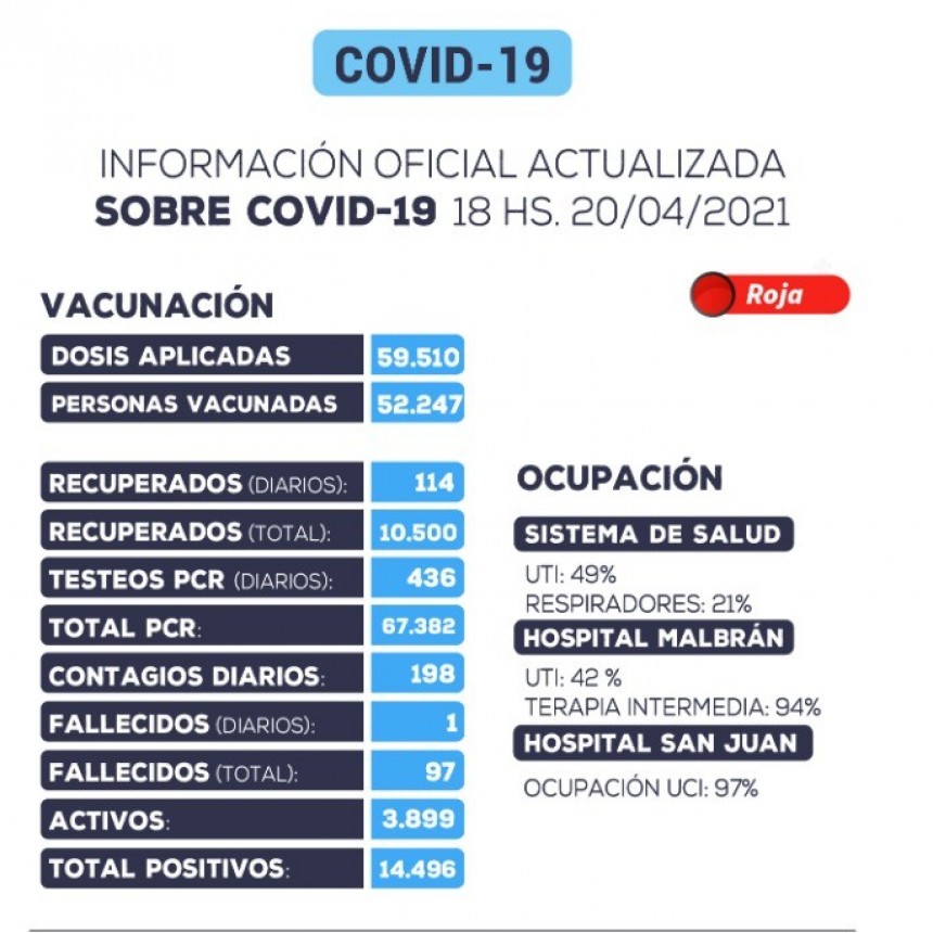 LOS CASOS SIGUEN SUBIENDO EN CATAMARCA