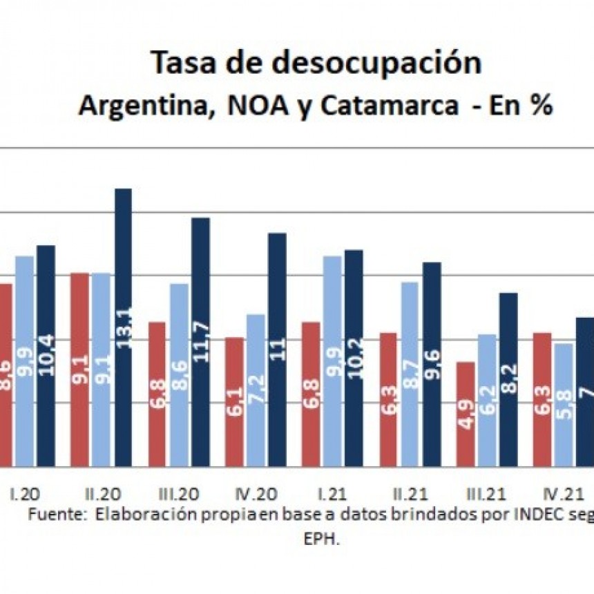 Catamarca con desocupación inferior a la media nacional 