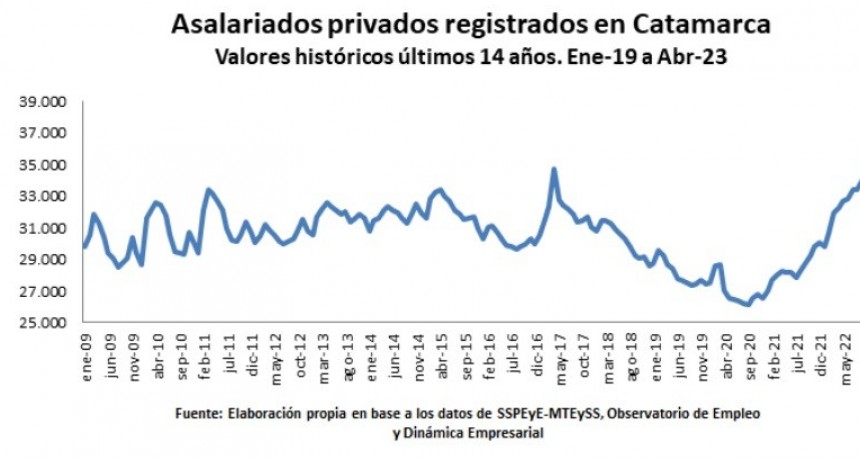 El empleo privado registrado en Catamarca alcanzó su máximo histórico en los últimos 14 años 