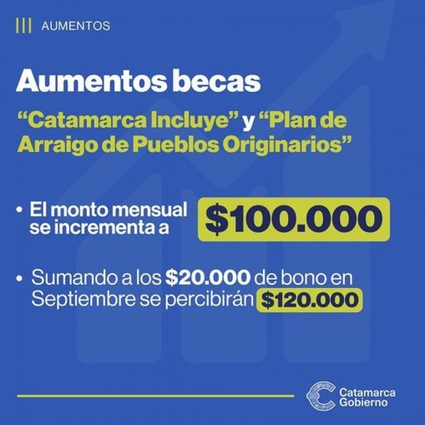 Confirmaron el aumento para becas “Catamarca Incluye” y “Plan de Arraigo de Pueblos Originarios”