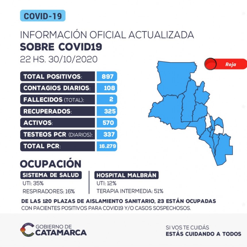 ÚLTIMO MOMENTO: SE HAN DETECTADO 108 CASOS DE COVID-19