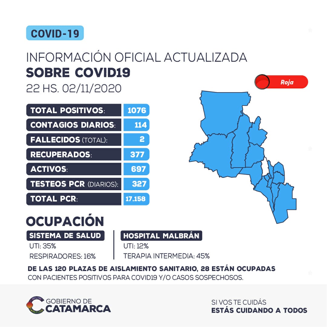 ¡PICO DE CASOS! 114 NUEVOS CONTAGIOS EN CATAMARCA