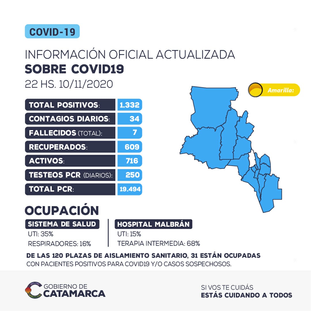 COVID-19: 34 CONTAGIOS NUEVOS Y 60 RECUPERADOS