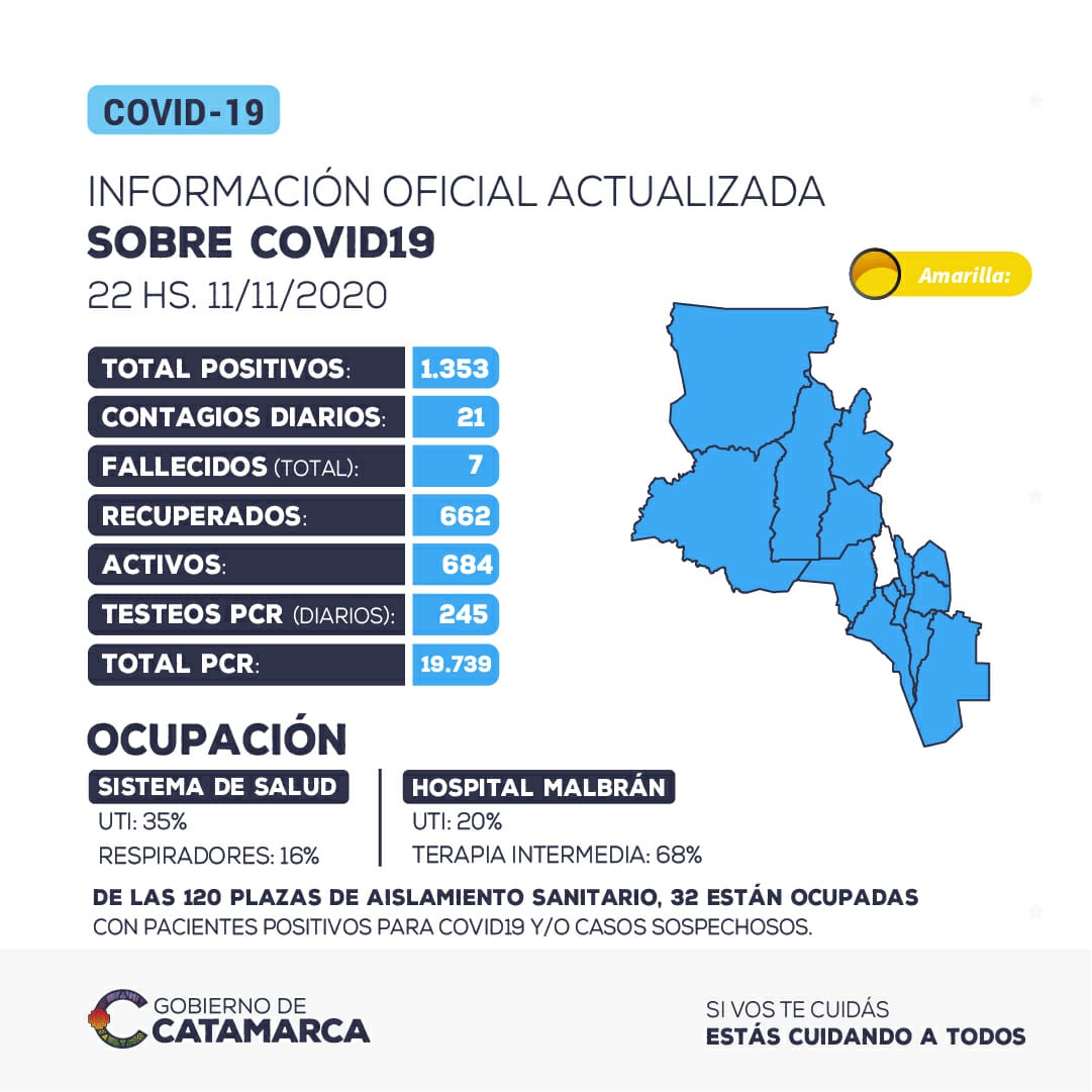 21 NUEVOS CONTAGIOS Y 53 RECUPERADOS EN LAS ÚLTIMAS 24 HS