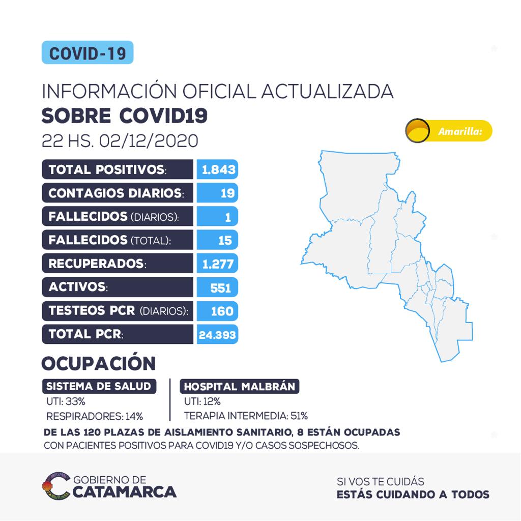 19 CASOS DE CORONAVIRUS Y UN DECESO EN LAS ÚLTIMAS 24 HS