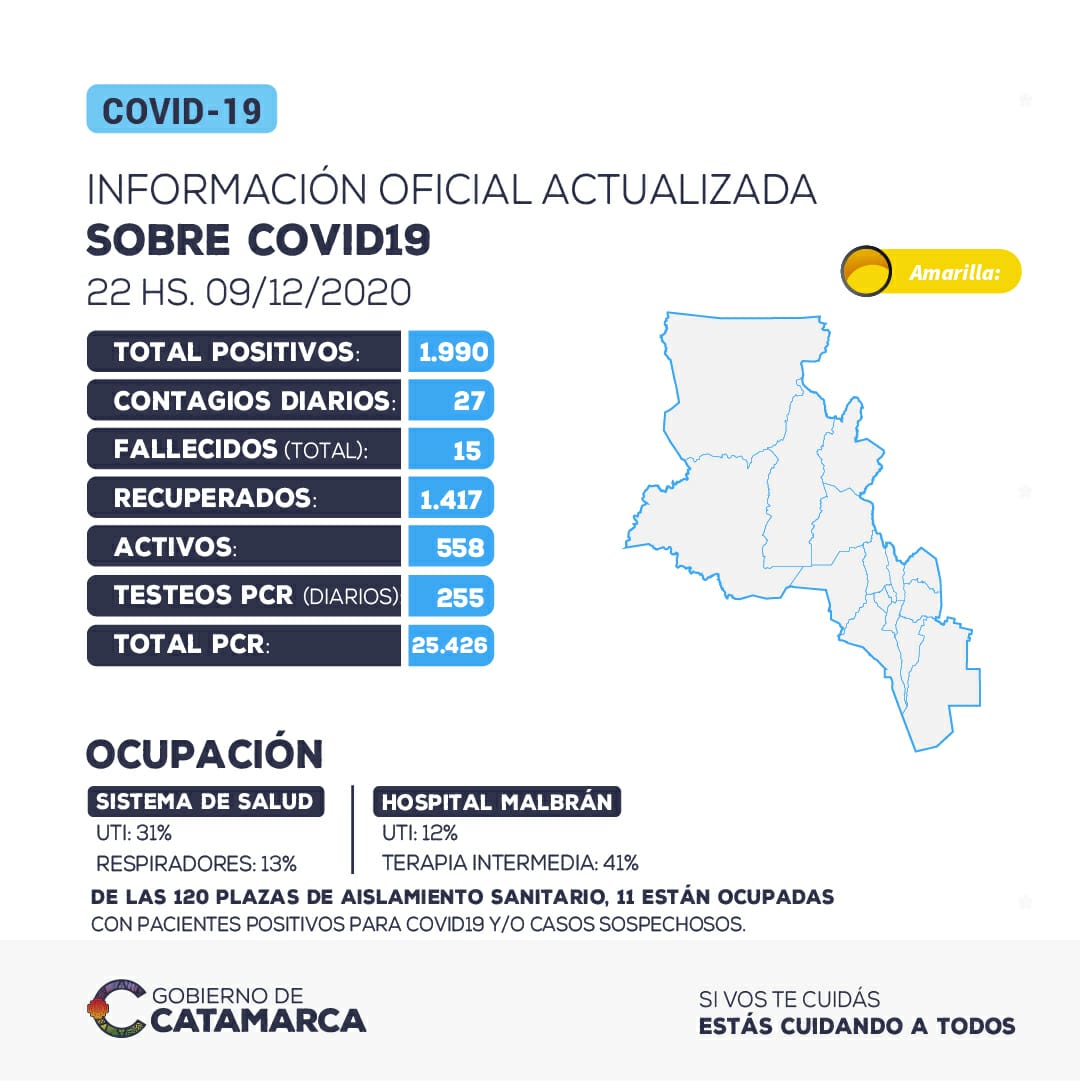 HUBO 27 CONTAGIOS EN LAS ÚLTIMAS 24 HORAS