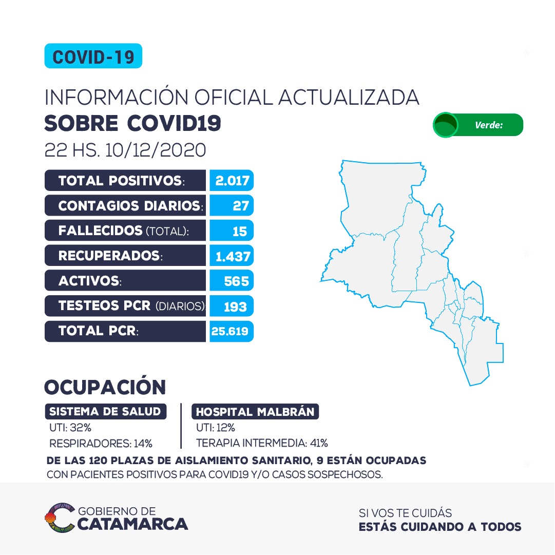 CATAMARCA SUPERÓ LOS 2000 CONTAGIOS