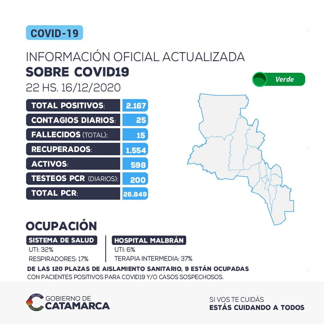 LEVE ASCENSO DE CONTAGIOS