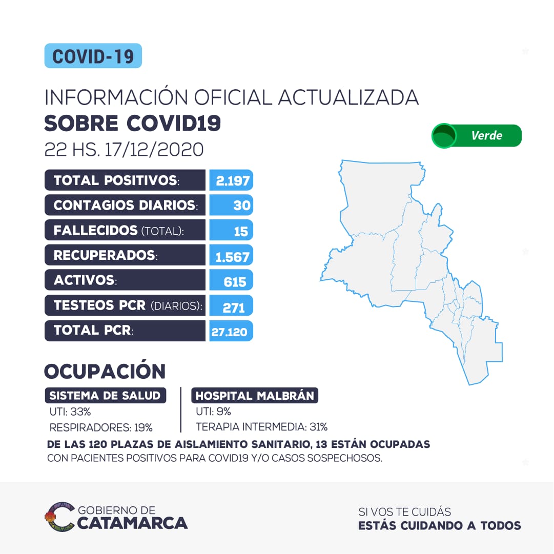 EN LA NOCHE DEL JUEVES, 30 CASOS NUEVOS